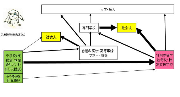 支援級・情緒級から高校等への進路
